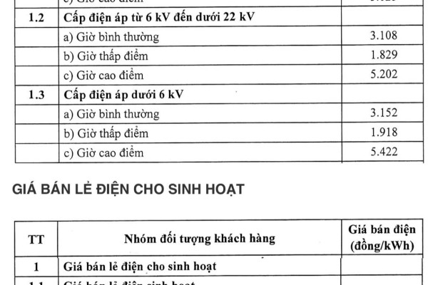 1 số điện tại Phú Quốc bao nhiêu tiền? Bảng giá điện EVN mới nhất 2025