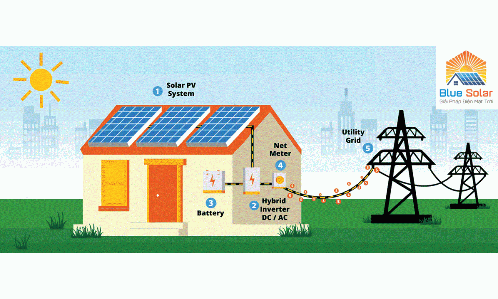 Khác nhau giữa điện Năng lượng mặt trời hòa lưới bám tải và giải pháp có Pin lưu trữ (hybrid)