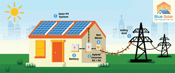 Khác nhau giữa điện Năng lượng mặt trời hòa lưới bám tải và giải pháp có Pin lưu trữ (hybrid)